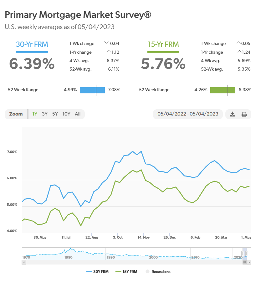 Freddie Mac 30 Year Mortgage Rate Slipped This Week Nmp